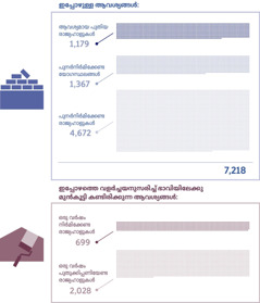 കൊളാഷ്‌: ഇപ്പോൾ ആവശ്യമായ രാജ്യഹാളുകളുടെ എണ്ണവും ഭാവിയിൽ ആവശ്യമായി വന്നേക്കാവുന്ന ഹാളുകളുടെ എണ്ണവും കാണിക്കുന്ന ഗ്രാഫ്‌. 1. ആവശ്യമായ പുതിയ രാജ്യഹാളുകൾ: 1,179; പുനർനിർമിക്കേണ്ട യോഗസ്ഥലങ്ങൾ: 1,367; പുനർനിർമിക്കേണ്ട രാജ്യഹാളുകൾ: 4,672; ആകെ: 7,218. 2. ഒരു വർഷം നിർമിക്കേണ്ട രാജ്യഹാളുകൾ: 699; ഒരു വർഷം പുതുക്കിപ്പണിയേണ്ട രാജ്യഹാളുകൾ: 2,028.