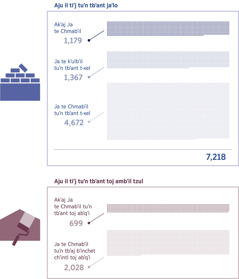 Qe tilbʼilal: In tzaj yekʼin jteʼ Ja te Chmabʼil il tiʼj tuʼn kyjaw bʼinchet toj ambʼil jaʼlo ex toj ambʼil tzul. 1. Akʼaj Ja te Chmabʼil: 1,179; Ja te kʼulbʼil tuʼn tbʼant t-xel: 1,367; Ja te Chmabʼil tuʼn tbʼant t-xel: 4,672; tuʼn tkyaqil: 7,218. 2. Akʼaj Ja te Chmabʼil tuʼn tbʼant toj abʼqʼi: 699; Ja te Chmabʼil tuʼn tbʼaj bʼinchet chʼintl toj abʼqʼi: 2,028.