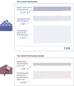 Imagen: Nikan kijtoua keski kalmej kinchijchiuaskej kanin timonechikoskej axkan uan satepan. 1. Moneki kinchijchiuaskej kalmej kanin timonechikouaj kanaj: 1,179; kanin timonechikouaj moneki kinpatlaskej kanaj: 1,367; Kali kanin timonechikouaj moneki kinyektlaliskej kanaj: 4,672; Nochi: 7,218. 2. Satepan sejse xiuitl kinchijchiuaskej kalmej kanin timonechikoskej kanaj: 699; Sejse xiuitl kinyektlaliskej kalmej kanin timonechikouaj kanaj: 2,028.