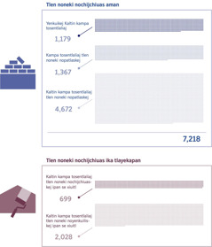 Tlaixkopinaltin: Tlen techititiaj kech Kajli kampa Tosentlaliaj noneki nochijchiuas aman niman ika tlayekapan. 1. Kaltin kampa Tosentlaliaj tlen noneki nochijchiuaskej: 1,179; Kampa tosentlaliaj tlen noneki nopatlaskej: 1,367; Kaltin kampa Tosentlaliaj tlen noneki nopatlaskej: 4,672; Total: 7,218. 2. Kaltin kampa Tosentlaliaj tlen noneki nochijchiuaskej ipan se xiuitl: 699; Kaltin kampa Tosentlaliaj tlen noneki noyenkuiliskej ipan se xiuitl: 2,028.