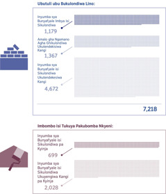 Ifithuzi: Igilafu iyi yikunangisya inambala ya Nyumba sya Bunyafyale isi sikulondiwa kangi ni Nyumba sya Bunyafyale isi sikulondiwa ukutendekesiwa nkyeni. 1. Inyumba sya Bunyafyale imbya isi sikulondiwa: 1,179; Amalo gha ngomano agha ghikulondiwa ukutendekesiwa kangi: 1,367; Inyumba sya Bunyafyale isi sikulondiwa ukutendekesiwa kangi: 4,672; Syosa: 7,218. 2. Inyumba sya Bunyafyale isi sikulondiwa pa Kyinja: 699; Inyumba sya Bunyafyale isi sikulondiwa ukuyengiwa kangi pa Kyinja: 2,028.