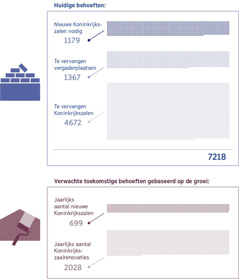 Collage: Grafiek met het aantal Koninkrijkszalen dat nu nodig is en het aantal zalen dat nodig is om toekomstige groei op te vangen. 1. Nieuwe Koninkrijkszalen nodig: 1179; Te vervangen vergaderplaatsen: 1367; Te vervangen Koninkrijkszalen: 4672; Totaal: 7218. 2. Jaarlijks aantal nieuwe Koninkrijkszalen: 699; Jaarlijks aantal Koninkrijkszaalrenovaties: 2028.