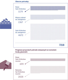 Kolaż: Wykres ukazujący obecne potrzeby związane z nowymi Salami Królestwa, a także prognozę potrzeb w niedalekiej przyszłości w związku ze wzrostem liczby głosicieli. 1. Potrzebne nowe Sale Królestwa: 1179; Miejsca zebrań do zastąpienia: 1367; Sale Królestwa do zastąpienia: 4672; Łącznie: 7218. 2. Nowe Sale Królestwa rocznie: 699; Remonty Sal Królestwa rocznie: 2028.