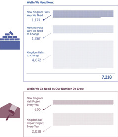 Photo collection: Graph wey de show the number of Kingdom Halls wey we need now and the number wey we go need as our number de grow. 1. New Kingdom Halls wey we need: 1,179; Meeting place wey we need to change: 1,367; Kingdom Halls to change: 4,672; Total: 7,218. 2. New Kingdom Hall project every year: 699; Kingdom Hall repair project every year: 2,028.