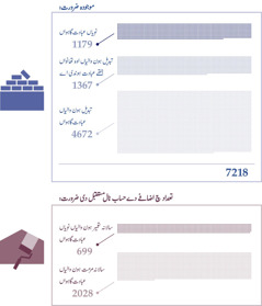 تصویراں:‏ 1.‏ اِک گراف چ اوہناں عبادت‌گاہواں دی تعداد دَسی گئی اے جناں نوں ہُن تعمیر کر‌ن دی لوڑ اے تے جناں دی لوڑ مستقبل چ ہوئے گئی۔‏