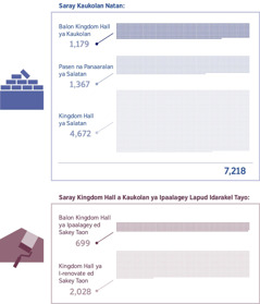 Saray litrato: Say graph ya mangipapanengneng no pigaran Kingdom Hall so kaukolan natan tan no pigara nin Kingdom Hall so kaukolan ed arapen lapud idarakel tayo. 1. Balon Kingdom Hall ya kaukolan: 1,179; Pasen ya panaaralan a kaukolan lan salatan: 1,367; Kingdom Hall ya kaukolan lan salatan: 4,672; Total: 7,218. 2. Balon Kingdom Hall ya ipaalagey kada taon: 699; Kingdom Hall ya i-renovate kada taon: 2,028.