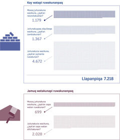 Jayk’a juñunakuna wasin kunan necesitakushan, jayk’ataqmi jamuq watakunapaq necesitakunqa, chaymanta dibujo. Juj: Mosoq juñunakuna wasikuna, ¿jayk’an necesitakushan? 1.179; Juñunakuypaq alquilasqa wasikuna, ¿jayk’an cambiakunan? 1.367; Juñunakuna wasikuna, ¿jayk’an jujmanta ruwakunan? 4.672; llapanpiqa: 7.218 wasikunan necesitakun. Iskay: Mosoq juñunakuna wasikuna, ¿jayk’an sapa watan ruwakunan? 699; Juñunakuna wasikuna, ¿jayk’an sapa watan Allichakunan? 2.028.
