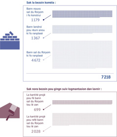 Montaj : Bann tablo la i amont la kantité sal du roiyom la bezoin konstrui koméla é la kantité i fodra fé pou gingn suiv logmantasion. 1. Bann nouvo sal du Roiyom ki fo konstrui : 1 179 ; bann landroi pou réuni anou ki fo ranplasé : 1 367 ; bann sal du Roiyom ki fo ranplasé : 4 672 ; total : 7 218. 2. La kantité projé pou fé bann sal du Roiyom tou lé zan : 699 ; la kantité projé pou refé bann sal du Roiyom tou lé zan : 2 028.