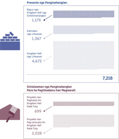 Mga retrato: Graph nga nagpapakita han kadamu han Kingdom Hall nga ginkikinahanglan yana ngan han kadamu han Kingdom Hall nga ginkikinahanglan para ha pagtikadamu han magwarali. 1. Bag-o nga Kingdom Hall nga ginkikinahanglan: 1,179; Katirokan nga liliwanan: 1,367; Kingdom Hall nga liliwanan: 4,672; Total: 7,218. 2. Proyekto han pagtukod hin Kingdom Hall kada tuig: 699; Proyekto han pag-renovate hin Kingdom Hall kada tuig: 2,028.