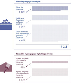 Diswantšho: Kerafo yeo e bontšhago Diholo tša Mmušo tšeo di swanetšego go agwa gona bjale le tšeo di tlo oketšwago ge palo ya bao ba tlago dibokeng e oketšega. 1. Diholo tša Mmušo tšeo di swanetšego go agwa: 1 179; Mafelo a go swarela diboka ao a swanetšego go tšeelwa legato ke a mangwe: 1 367; Diholo tša Mmušo tšeo di swanetšego go tšeelwa legato ke tše dingwe: 4 672; Palomoka: 7 218. 2. Diholo tša Mmušo tšeo di swanetšego go agwa ngwaga le ngwaga: 699; Diholo tša mmušo tšeo di swanetšego go mpshafatšwa ngwaga le ngwaga: 2 028.
