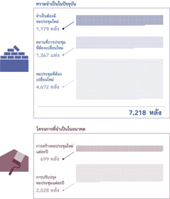 รูป: กราฟ​แสดง​จำนวน​หอ​ประชุม​ที่​มี​ความ​จำเป็น​ใน​ปัจจุบัน​และ​ที่​ต้อง​ใช้​เพื่อ​รอง​รับ​การ​เติบโต​ใน​อนาคต 1. จำเป็น​ต้อง​มี​หอ​ประชุม​ใหม่ 1,179 หลัง; สถาน​ที่​ประชุม​ที่​ต้อง​ย้าย 1,367 แห่ง; หอ​ประชุม​ที่​ต้อง​ย้าย 4,672 หลัง; รวม​ทั้ง​หมด 7,218 หลัง 2. โครงการ​สร้าง​หอ​ประชุม​ใหม่​ประจำ​ปี 699 หลัง; โครงการ​ปรับ​ปรุง​หอ​ประชุม 2,028 หลัง