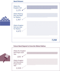 Collage: Graph wea showim haomas Kingdom Hall wea iumi needim finis and wea iumi bae needim lo future. 1. Olketa Niu Kingdom Hall Iumi Needim: 1,179; Olketa Ples for Meeting Iumi Mas Changem: 1,367; Olketa Kingdom Hall for Changem: 4,672; Total: 7,218. 2. Olketa Niu Kingdom Hall Project Each Year: 699; Olketa Kingdom Hall Renovation Project Each Year: 2,028.