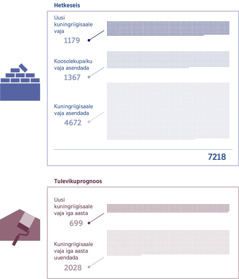 Pildiseeria. Graafik selle kohta, kui palju kuningriigisaale on vaja praegu ja veel tulevikus. 1. kuningriigisaale vaja: 1179; koosolekupaiku vaja asendada: 1367; kuningriigisaale vaja asendada: 4672; Kokku: 7218. 2. kuningriigisaale iga aasta vaja ehitada: 699; kuningriigisaale iga aasta vaja asendada: 2028.