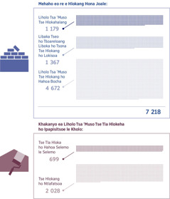 Setšoantšo se bontšang palo ra Liholo Tsa ’Muso tse hlokahalang hona joale le tse tla hloka ho hahoa ka lebaka la keketseho. 1. Liholo Tsa ’Muso tse hlokahalang: 1 179; Libaka tseo ho tšoareloang liboka ho tsona tse hlokang ho lokisoa: 1 367; Liholo Tsa ’Muso tse hlokang ho hahoa bocha: 4 672; Kakaretso: 7 218. 2. Liholo tsa ’Muso tse tse hlokang ho hahoa selemo le selemo: 699; Liholo Tsa ’Muso tse lokelang ho ntlafatsoa selemo le selemo: 2 028.