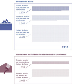 Conjunto de imagens: Um gráfico mostrando a quantidade de Salões do Reino necessária atualmente e a quantidade necessária para atender o futuro crescimento. 1. Salões do Reino que precisam ser construídos: 1.179; Locais de reunião que precisam ser substituídos: 1.367; Salões do Reino que precisam ser substituídos: 4.672; Total: 7.218. 2. Projetos anuais de construção de Salões do Reino: 699; Projetos anuais de reforma de Salões do Reino: 2.028.