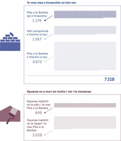 Hohoˈa: Te numera o te mau Piha a te Basileia o te titauhia ra ia patu i teie nei e te numera o te mau Piha e hinaarohia no te pahono i te maraaraa no a muri aˈe. 1. Te mau Piha a te Basileia apî o te hinaarohia ra: 1 179; Te mau vahi haamoriraa o te titauhia ra ia taui: 1 367; Te mau Piha a te Basileia o te titauhia ra ia taui: 4 672; Taatoaraa: 7 218. 2. Te mau opuaraa matahiti no te patu i te mau Piha a te Basileia apî: 699; Te mau opuaraa matahiti no te faaapî i te mau Piha a te Basileia: 2 028.