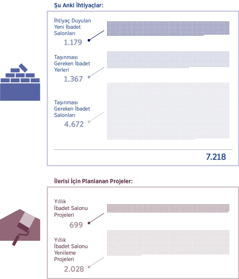 Resimler: Şu anda ihtiyaç duyulan İbadet Salonu sayısını ve gelecekteki büyümeyle birlikte ihtiyaç duyulacak İbadet Salonlarının sayısını gösteren grafik. 1. İhtiyaç duyulan yeni İbadet Salonları: 1.179; Taşınması gereken ibadet yerleri: 1.367; Taşınması gereken İbadet Salonları: 4.672; Toplam: 7.218. 2. Yıllık İbadet Salonu projeleri: 699; Yıllık İbadet Salonu yenileme projeleri: 2.028.