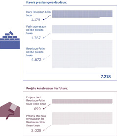 Foto sira: Gráfiku neʼebé hatudu Reuniaun-Fatin hira mak ita presiza agora daudaun no Reuniaun-Fatin hira mak ita presiza iha futuru bainhira ema aumenta liután. 1. Reuniaun-Fatin foun neʼebé ita presiza: 1.179; Fatin adorasaun nian neʼebé presiza troka: 1.367; Reuniaun-Fatin neʼebé presiza troka: 4.672; Totál: 7.218. 2. Projetu atu harii Reuniaun-Fatin foun tinan-tinan: 699; Projetu atu halo renovasaun ba Reuniaun-Fatin tinan-tinan: 2.028.