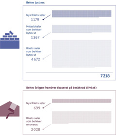 Collage: En tabell som visar hur många Rikets salar som behövs just nu och hur många som kommer att behövas framöver med tanke på förväntad tillväxt. 1. Nya Rikets salar: 1 179; Möteslokaler som behöver bytas ut: 1 367; Rikets salar som behöver bytas ut: 4 672; Totalt: 7 218. 2. Nya Rikets salar per år: 699; Antal Rikets salar per år som behöver renoveras: 2 028.