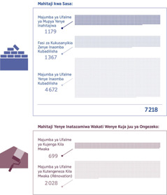 Picha: Picha yenye kuonyesha hesabu ya Majumba ya Ufalme yenye kuhitajiwa sasa na hesabu ya Majumba yenye itaomba kujenga wakati wenye kuja. 1. Majumba ya Ufalme yenye kuhitajiwa: 1 179; Fasi ya kukusanyikia ya kubadilisha: 1 367; Majumba ya Ufalme ya kubadilisha: 4 672; Yote: 7 218. 2. Majumba ya Ufalme yenye inapangwa kujengwa ku mwaka: 2 028.