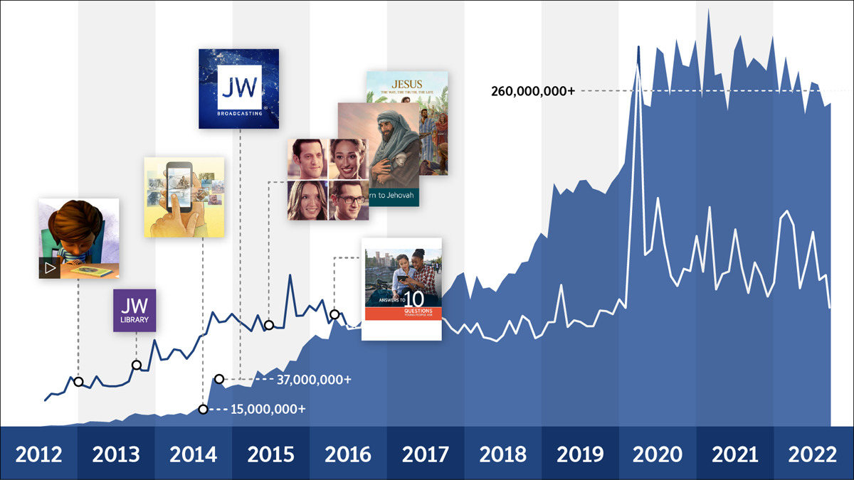 A Decade of JW.ORG—Part 1